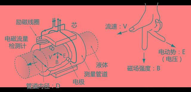 電磁流量計(jì)工作原理圖 電磁流量計(jì)工作原理圖