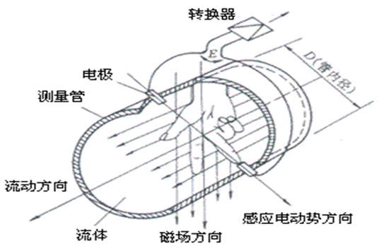 電磁流量計工作原理示意圖 電磁流量計工作原理示意圖