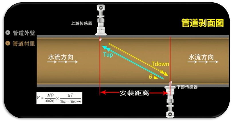 污水超聲波流量計(jì)工作原理 污水超聲波流量計(jì)工作原理
