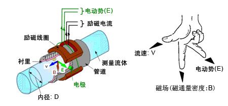 電磁流量計(jì)工作原理示意圖 電磁流量計(jì)工作原理示意圖