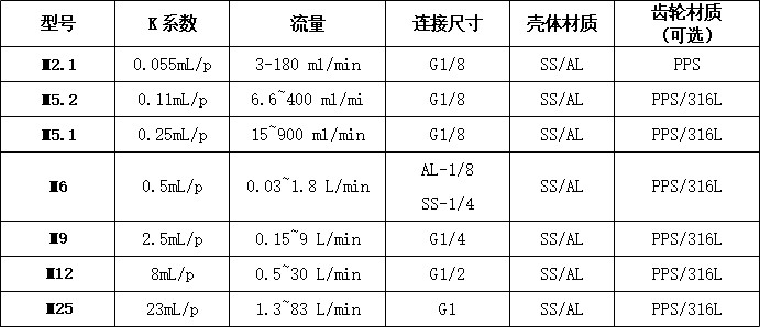 防爆表頭微小齒輪流量計參數(shù)