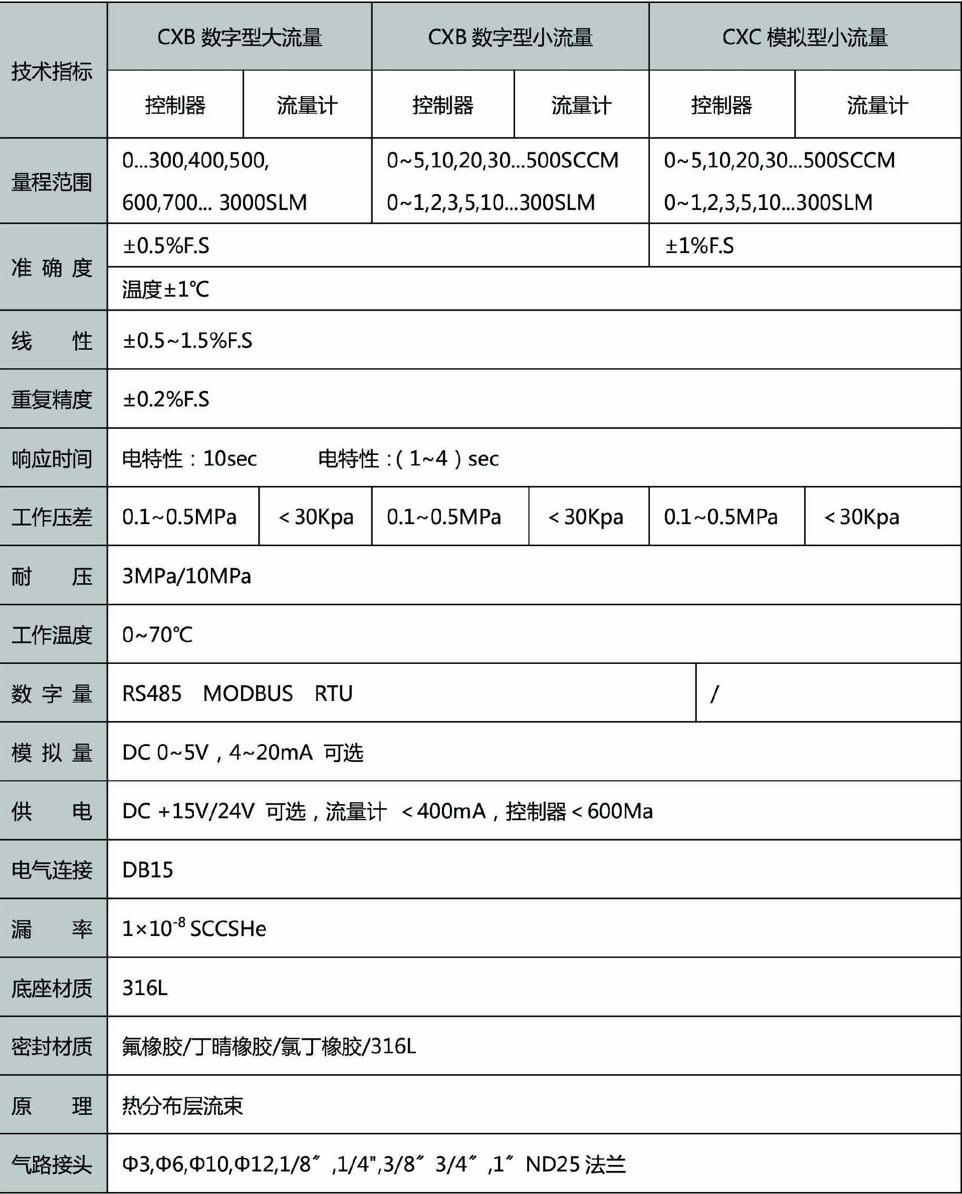 微小氣體質(zhì)量流量計/控制器參數(shù)
