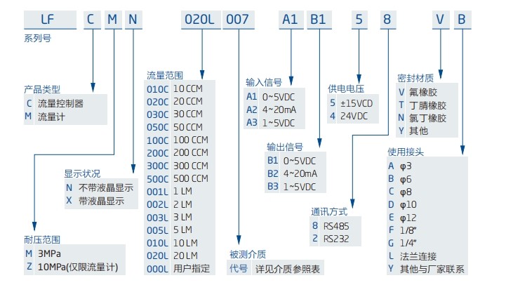 模擬型微小氣體質(zhì)量流量計(jì)選型表
